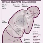 Los Síntomas del Infarto en Mujeres: Lo Que Toda Mujer Debería Saber