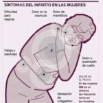 Infarto en Mujeres: Síntomas Claves que Debes Conocer