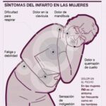 Infarto en Mujeres: Síntomas que Toda Mujer Debe Conocer